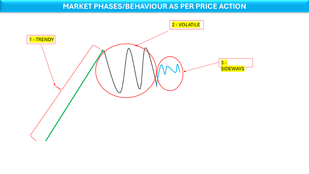 Market Phase Diagram